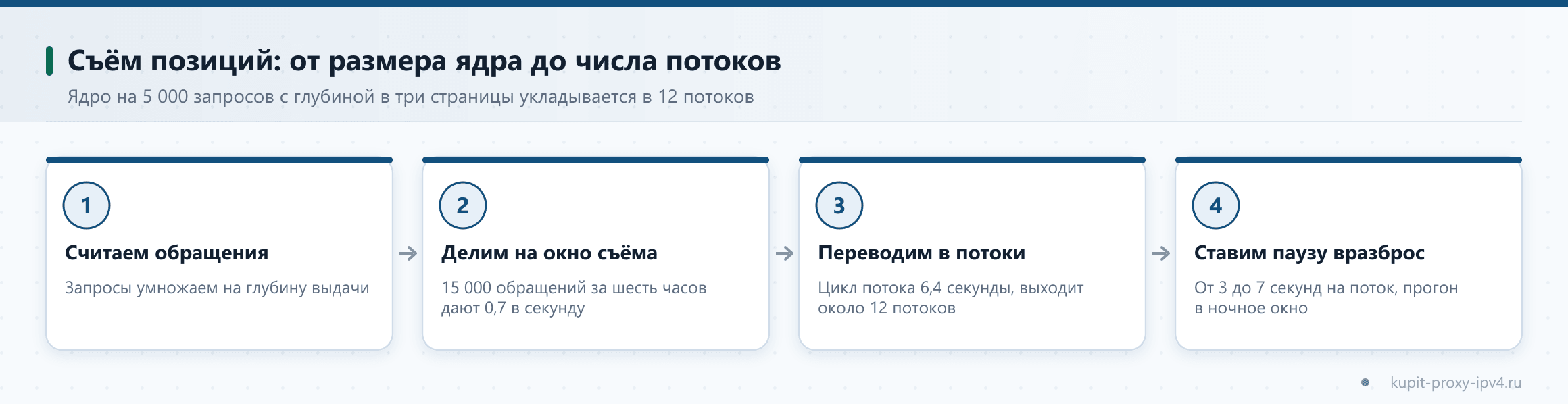 Съём позиций: от размера ядра до числа потоков. Ядро на 5 000 запросов с глубиной в три страницы укладывается в 12 потоков, схема по теме «Прокси для съёма позиций: расчёт нагрузки, Key Collector и A-Parser»