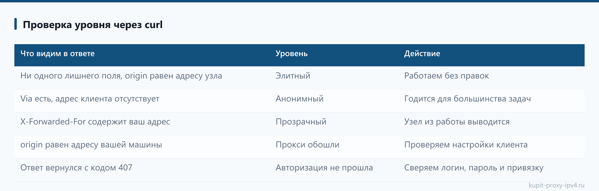 Проверка уровня через curl: таблица из статьи «Уровни анонимности прокси: прозрачный, анонимный и элитный по заголовкам запроса»